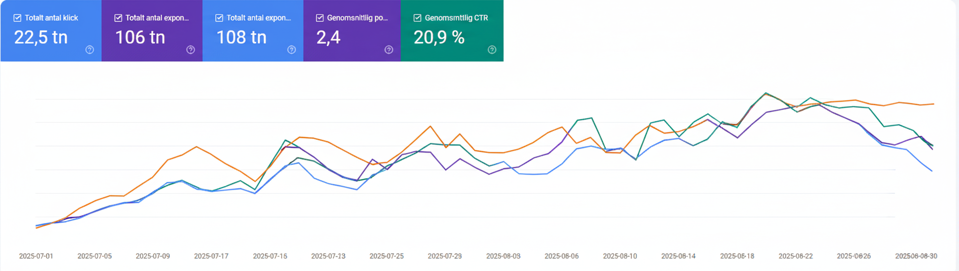 Google Search Console resultat som visar trafikökning